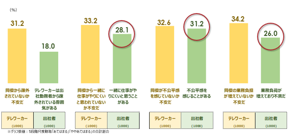 図表4．テレワーカーと出社者の気持ち
