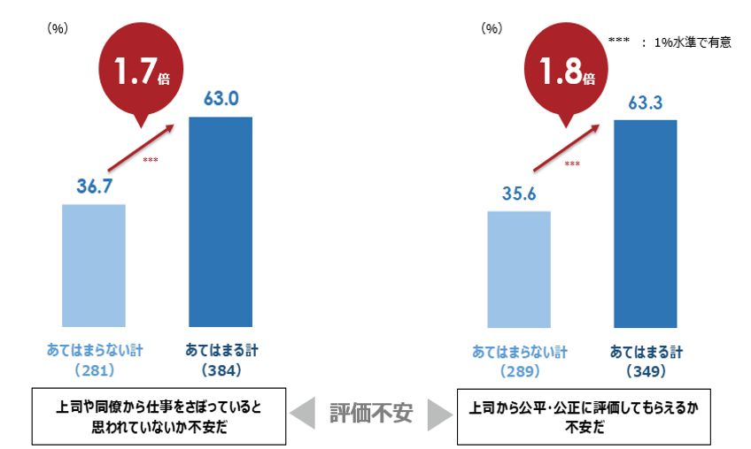 図表９．テレワーカーの不安と転職意向