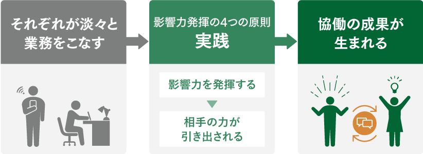 影響力発揮の4つの原則の特長