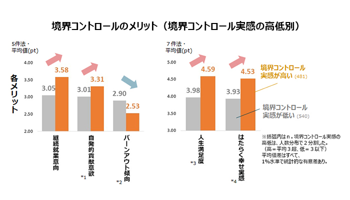 仕事と私生活の境界マネジメントに関する定量調査