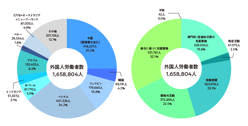 図１．国籍別外国人労働者の割合 図２．在留資格別外国人労働者の割合の割合