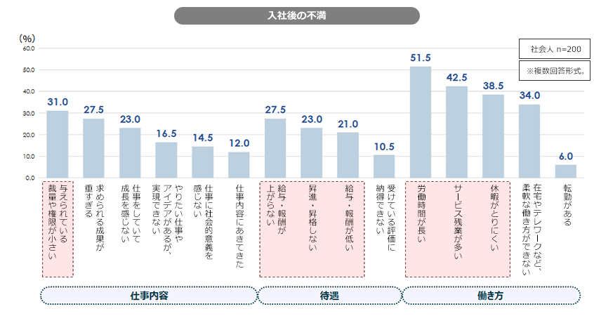 入社後の不満