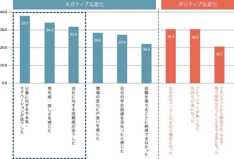 役職定年後の仕事に対する意識の変化