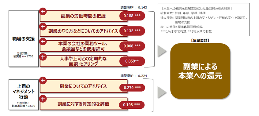図4：職場の支援、上司のマネジメントが副業による本業へのプラスの効果に及ぼす影響